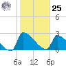 Litchfield by the Sea tide chart for Thursday, January 25, 2024