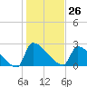 Litchfield by the Sea tide chart for Friday, January 26, 2024