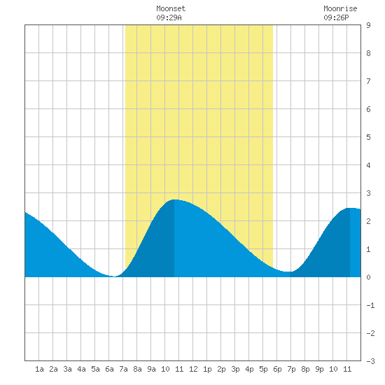 Litchfield by the Sea tide chart for Monday, January 29, 2024