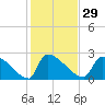 Litchfield by the Sea tide chart for Monday, January 29, 2024