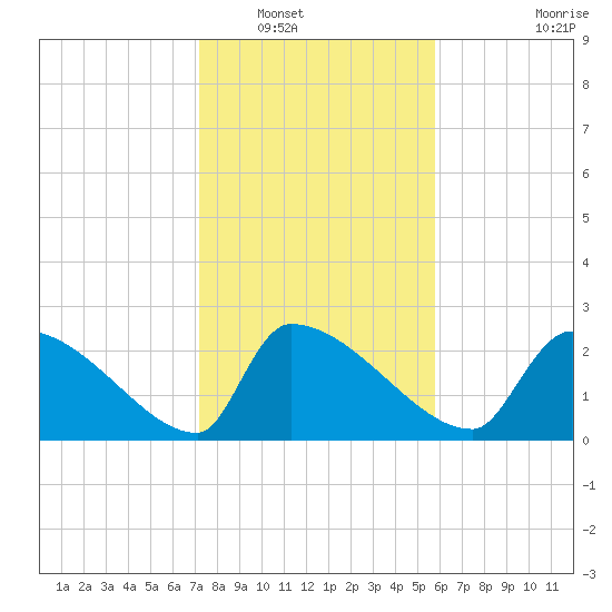 Litchfield by the Sea tide chart for Tuesday, January 30, 2024