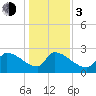 Litchfield by the Sea tide chart for Wednesday, January 3, 2024