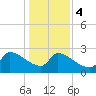 Litchfield by the Sea tide chart for Thursday, January 4, 2024