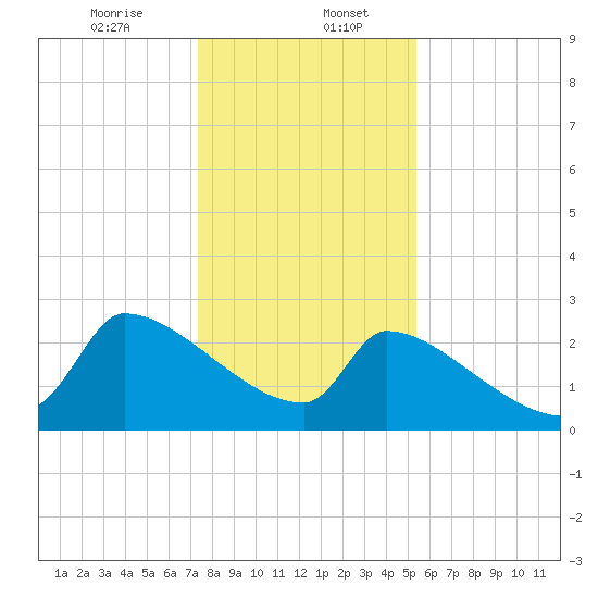 Litchfield by the Sea tide chart for Saturday, January 6, 2024