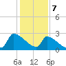 Litchfield by the Sea tide chart for Sunday, January 7, 2024