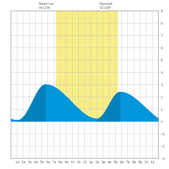 Litchfield by the Sea tide chart for Monday, January 8, 2024