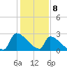 Litchfield by the Sea tide chart for Monday, January 8, 2024