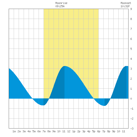 Litchfield by the Sea tide chart for Tuesday, February 13, 2024