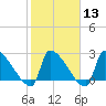 Litchfield by the Sea tide chart for Tuesday, February 13, 2024