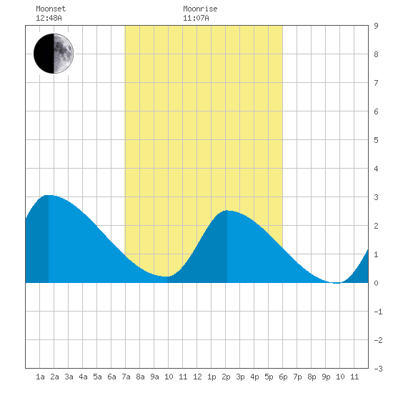Litchfield by the Sea tide chart for Friday, February 16, 2024