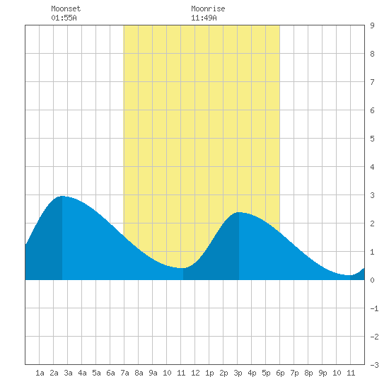 Litchfield by the Sea tide chart for Saturday, February 17, 2024