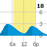 Litchfield by the Sea tide chart for Sunday, February 18, 2024