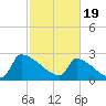 Litchfield by the Sea tide chart for Monday, February 19, 2024