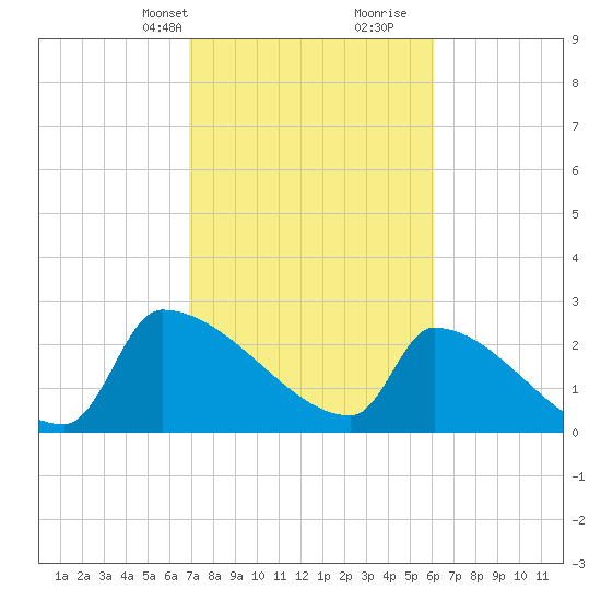 Litchfield by the Sea tide chart for Tuesday, February 20, 2024