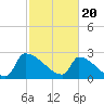 Litchfield by the Sea tide chart for Tuesday, February 20, 2024