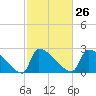Litchfield by the Sea tide chart for Monday, February 26, 2024