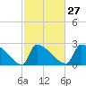 Litchfield by the Sea tide chart for Tuesday, February 27, 2024