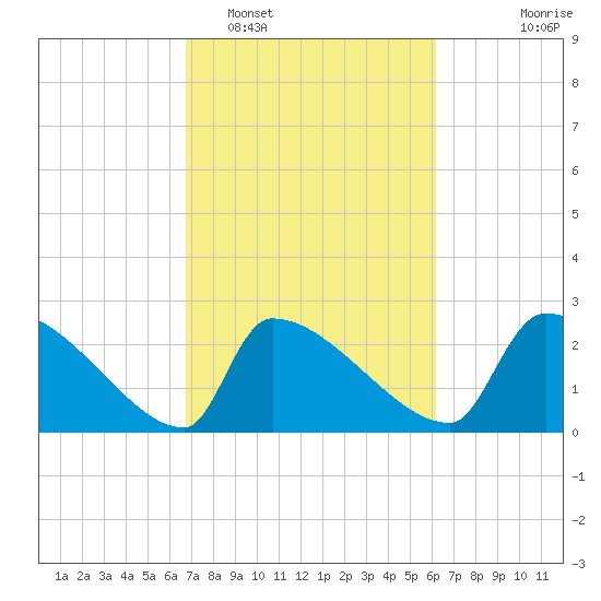 Litchfield by the Sea tide chart for Wednesday, February 28, 2024