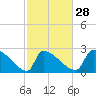 Litchfield by the Sea tide chart for Wednesday, February 28, 2024