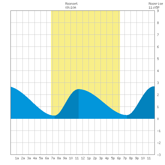 Litchfield by the Sea tide chart for Thursday, February 29, 2024