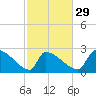 Litchfield by the Sea tide chart for Thursday, February 29, 2024