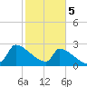 Litchfield by the Sea tide chart for Monday, February 5, 2024