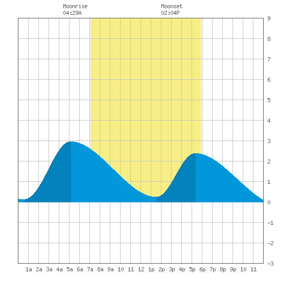 Litchfield by the Sea tide chart for Tuesday, February 6, 2024