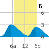 Litchfield by the Sea tide chart for Tuesday, February 6, 2024