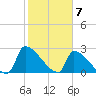 Litchfield by the Sea tide chart for Wednesday, February 7, 2024