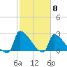 Litchfield by the Sea tide chart for Thursday, February 8, 2024