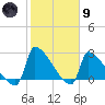 Litchfield by the Sea tide chart for Friday, February 9, 2024