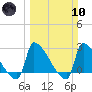 Litchfield by the Sea tide chart for Sunday, March 10, 2024