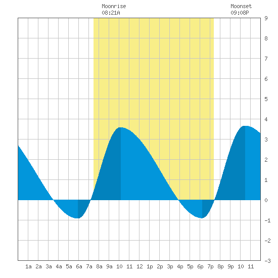 Litchfield by the Sea tide chart for Monday, March 11, 2024