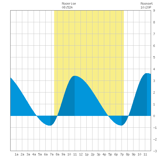 Litchfield by the Sea tide chart for Tuesday, March 12, 2024