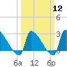 Litchfield by the Sea tide chart for Tuesday, March 12, 2024