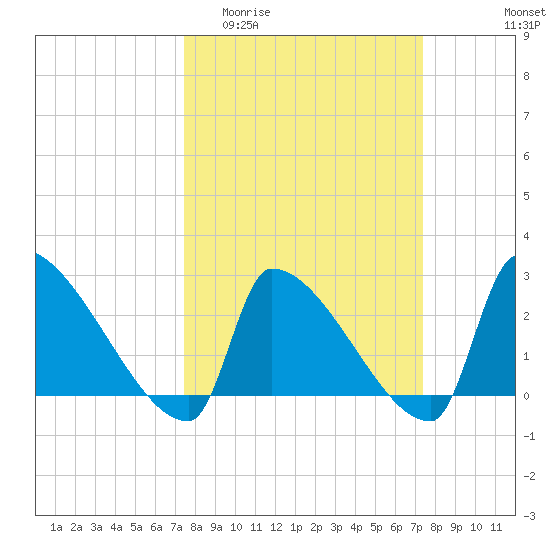 Litchfield by the Sea tide chart for Wednesday, March 13, 2024
