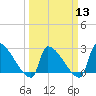 Litchfield by the Sea tide chart for Wednesday, March 13, 2024