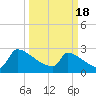 Litchfield by the Sea tide chart for Monday, March 18, 2024