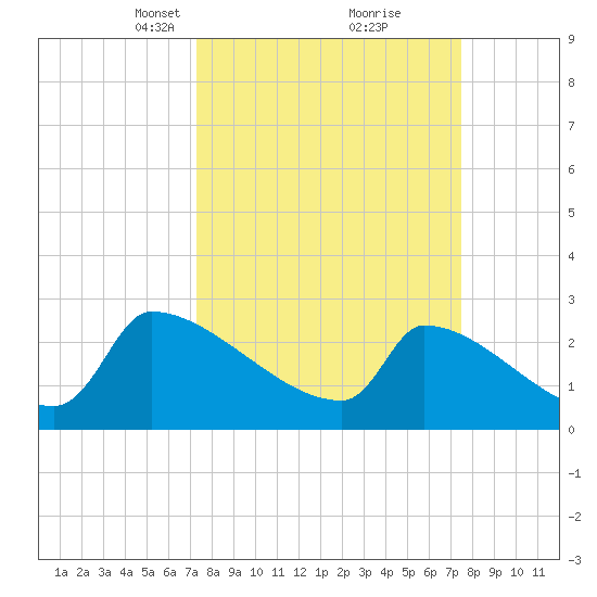 Litchfield by the Sea tide chart for Tuesday, March 19, 2024