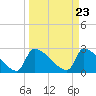 Litchfield by the Sea tide chart for Saturday, March 23, 2024