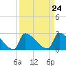 Litchfield by the Sea tide chart for Sunday, March 24, 2024