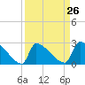 Litchfield by the Sea tide chart for Tuesday, March 26, 2024