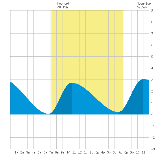 Litchfield by the Sea tide chart for Wednesday, March 27, 2024