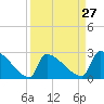 Litchfield by the Sea tide chart for Wednesday, March 27, 2024