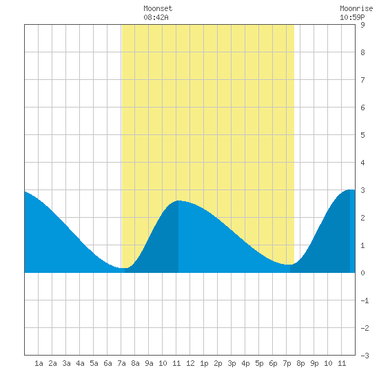 Litchfield by the Sea tide chart for Thursday, March 28, 2024