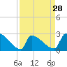 Litchfield by the Sea tide chart for Thursday, March 28, 2024