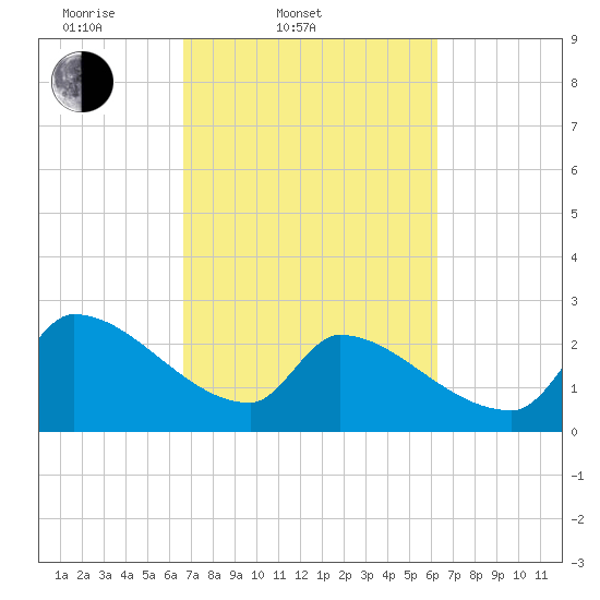 Litchfield by the Sea tide chart for Sunday, March 3, 2024