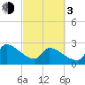 Litchfield by the Sea tide chart for Sunday, March 3, 2024