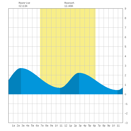 Litchfield by the Sea tide chart for Monday, March 4, 2024