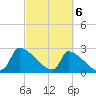 Litchfield by the Sea tide chart for Wednesday, March 6, 2024